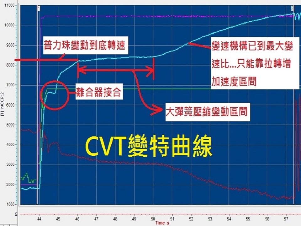 CVT變特曲線